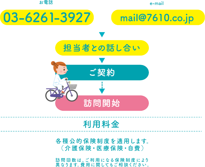 各種公的保険制度を適用します。（介護保険・医療保険・自費）訪問回数は、ご利用になる保険制度により異なります。費用に関してもご相談ください。